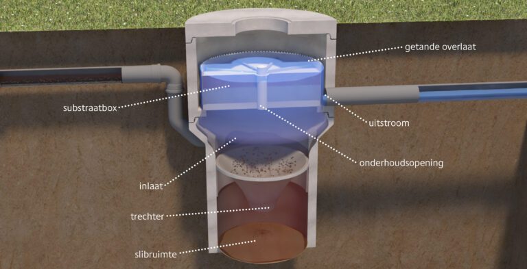 Hoe het werkt, doorsnede van de beClean